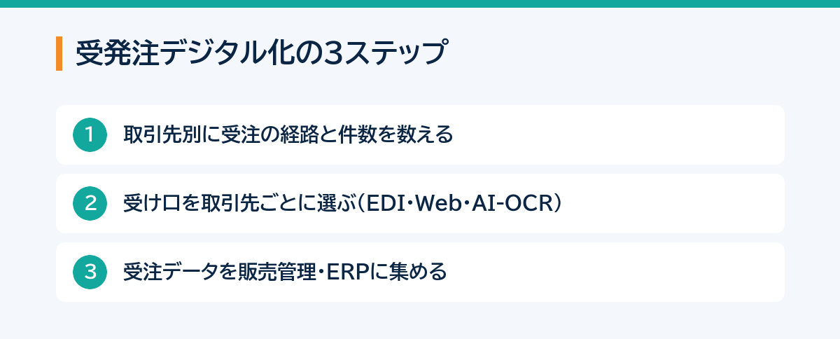 受発注デジタル化の3ステップ（受注経路の把握、受け口の選択、受注データの集約）