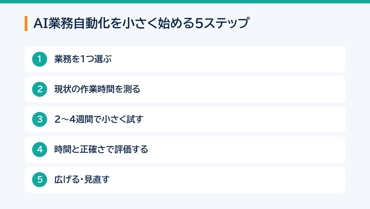 AI業務自動化を小さく始める5つのステップ（業務を選ぶ、現状を測る、小さく試す、評価する、広げる）
